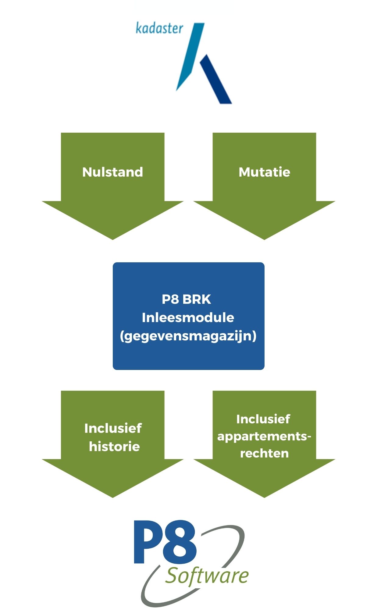 gegevensmagazijn